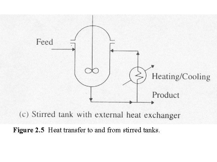 Figure 2. 5 Heat transfer to and from stirred tanks. 