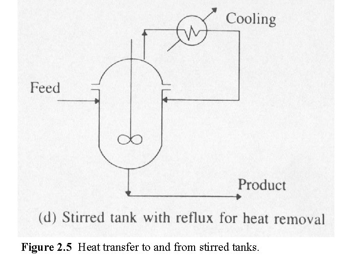 Figure 2. 5 Heat transfer to and from stirred tanks. 