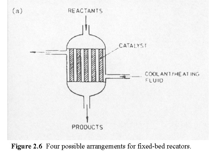Figure 2. 6 Four possible arrangements for fixed-bed recators. 