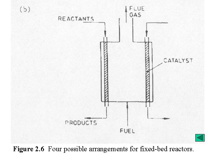 Figure 2. 6 Four possible arrangements for fixed-bed reactors. 