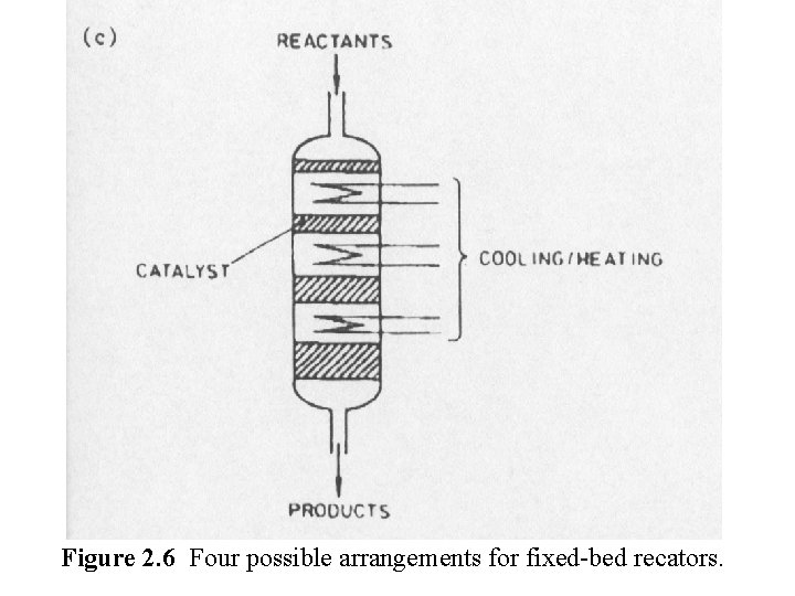 Figure 2. 6 Four possible arrangements for fixed-bed recators. 