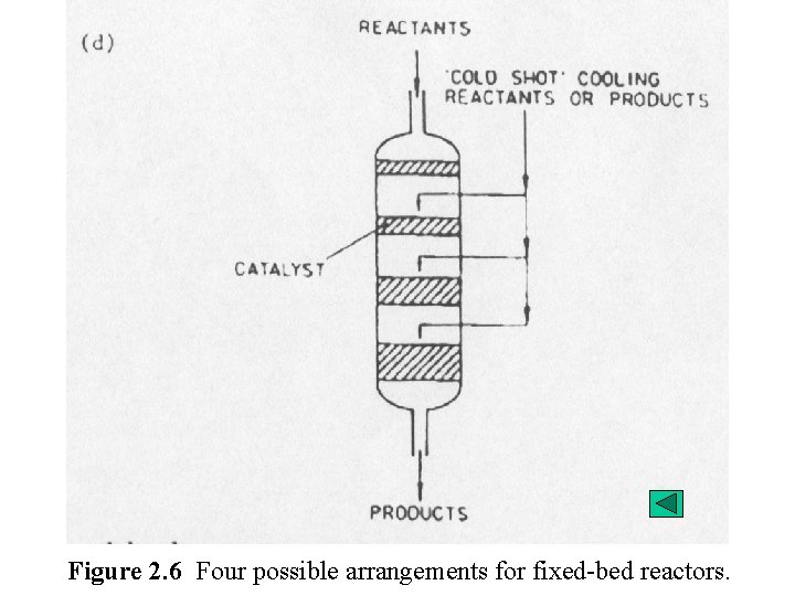 Figure 2. 6 Four possible arrangements for fixed-bed reactors. 
