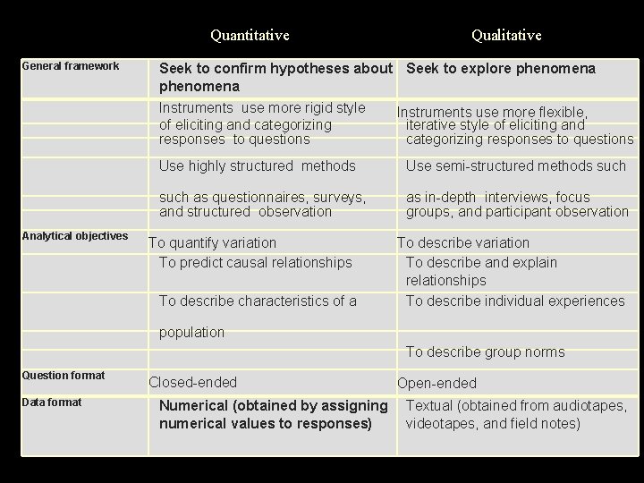 Quantitative Qualitative General framework Seek to confirm hypotheses about Seek to explore phenomena Instruments
