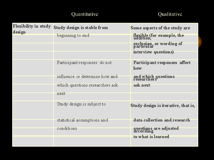  Flexibility in study Study design is stable from design beginning to end Participant