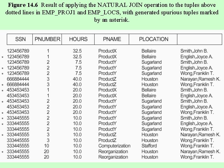 Figure 14. 6 Result of applying the NATURAL JOIN operation to the tuples above