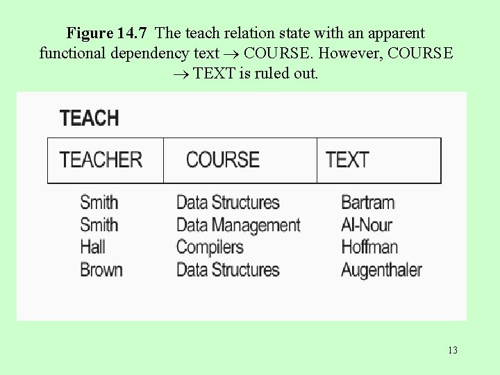 Figure 14. 7 The teach relation state with an apparent functional dependency text COURSE.