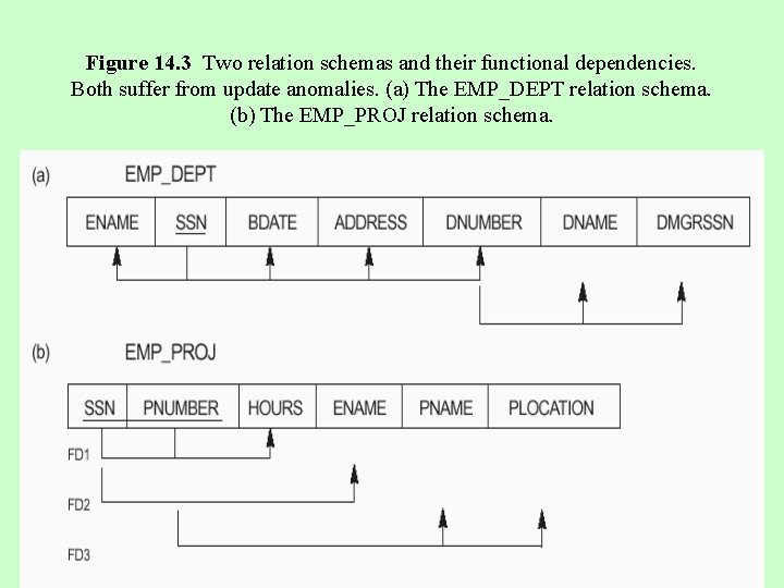 Figure 14. 3 Two relation schemas and their functional dependencies. Both suffer from update