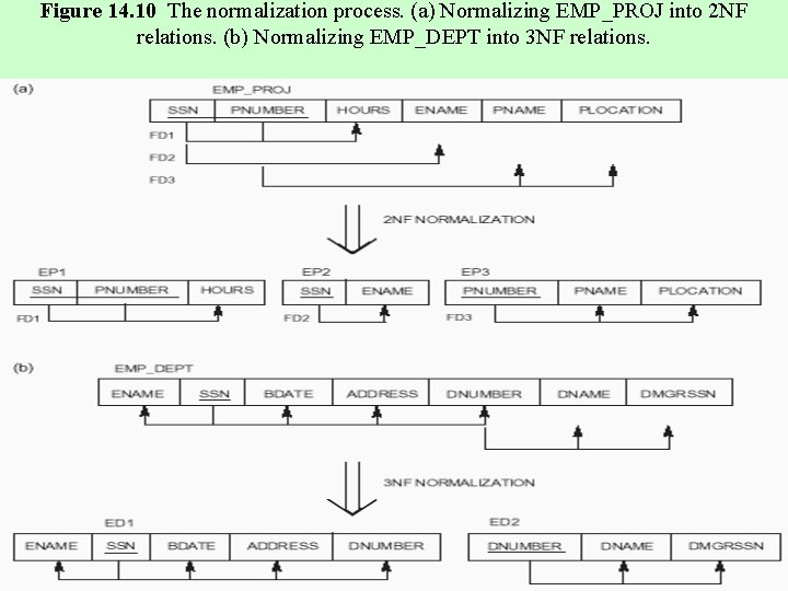 Figure 14. 10 The normalization process. (a) Normalizing EMP_PROJ into 2 NF relations. (b)