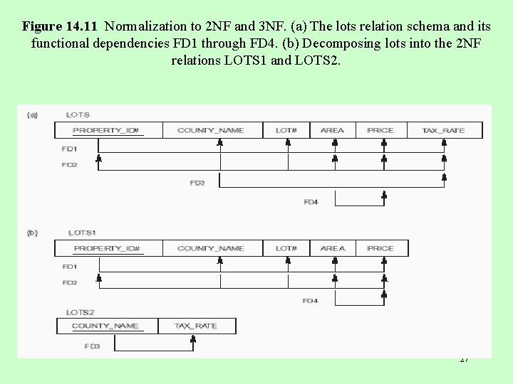 Figure 14. 11 Normalization to 2 NF and 3 NF. (a) The lots relation