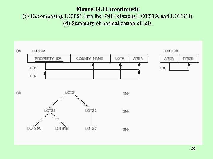 Figure 14. 11 (continued) (c) Decomposing LOTS 1 into the 3 NF relations LOTS