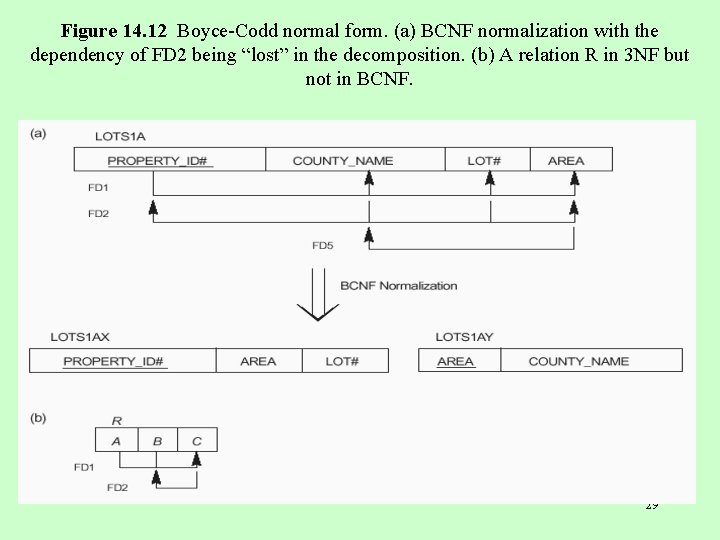 Figure 14. 12 Boyce-Codd normal form. (a) BCNF normalization with the dependency of FD