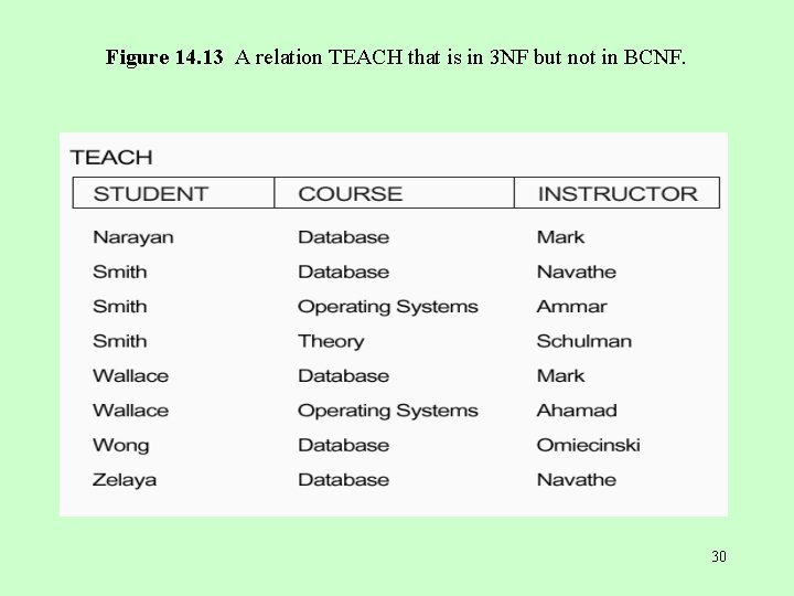 Figure 14. 13 A relation TEACH that is in 3 NF but not in