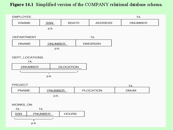 Figure 14. 1 Simplified version of the COMPANY relational database schema. 4 