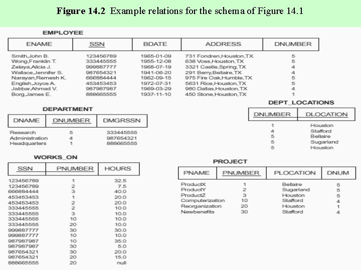 Figure 14. 2 Example relations for the schema of Figure 14. 1 5 