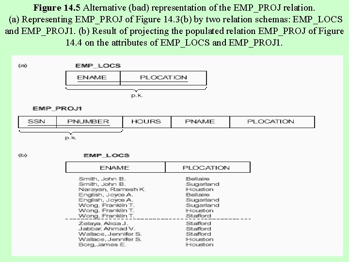 Figure 14. 5 Alternative (bad) representation of the EMP_PROJ relation. (a) Representing EMP_PROJ of