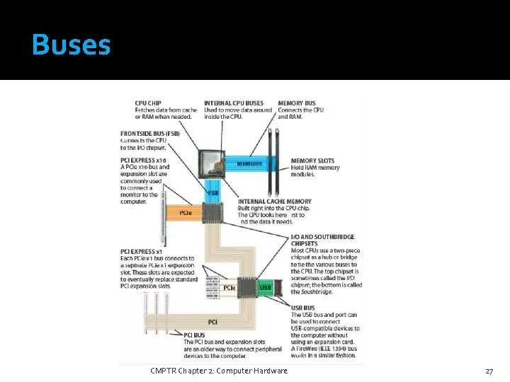 Buses CMPTR Chapter 2: Computer Hardware 27 