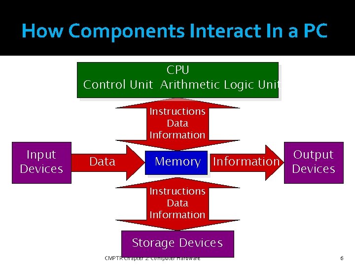 How Components Interact In a PC CPU Control Unit Arithmetic Logic Unit Instructions Data