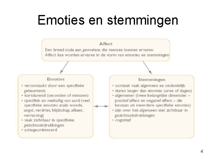 Emoties en stemmingen 4 