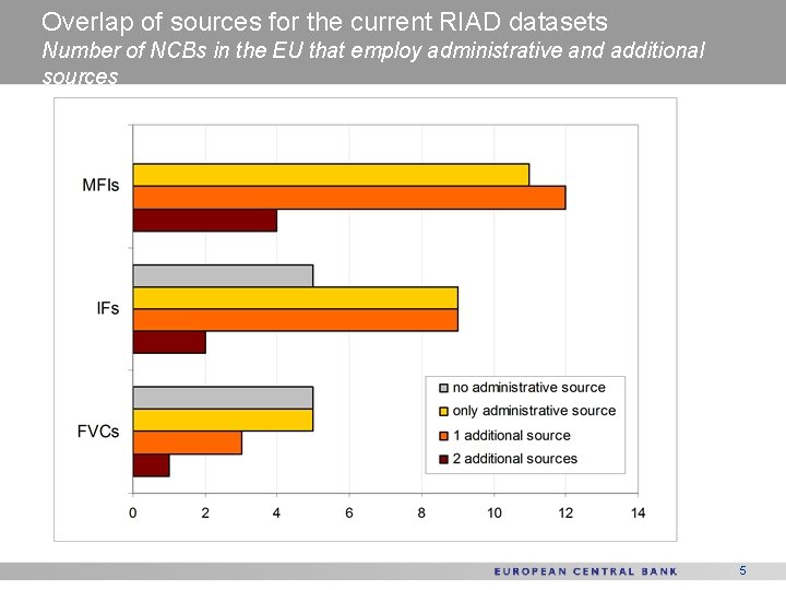 Overlap of sources for the current RIAD datasets Number of NCBs in the EU