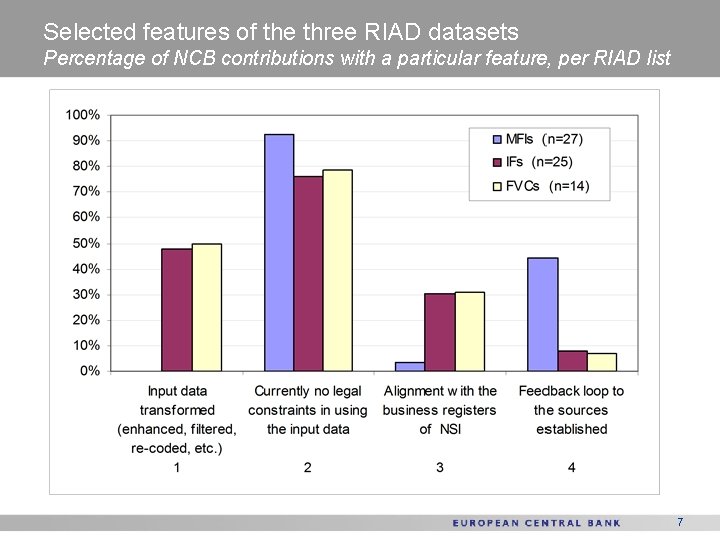 Selected features of the three RIAD datasets Percentage of NCB contributions with a particular