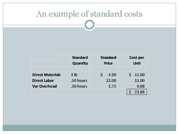 An example of standard costs 