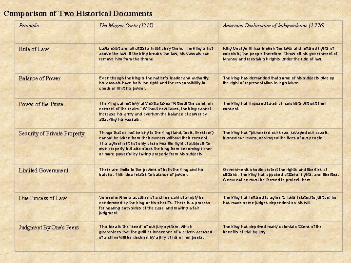Comparison of Two Historical Documents Principle The Magna Carta (1215) American Declaration of Independence