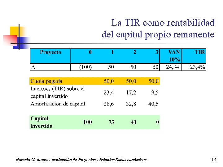 La TIR como rentabilidad del capital propio remanente Horacio G. Roura - Evaluación de