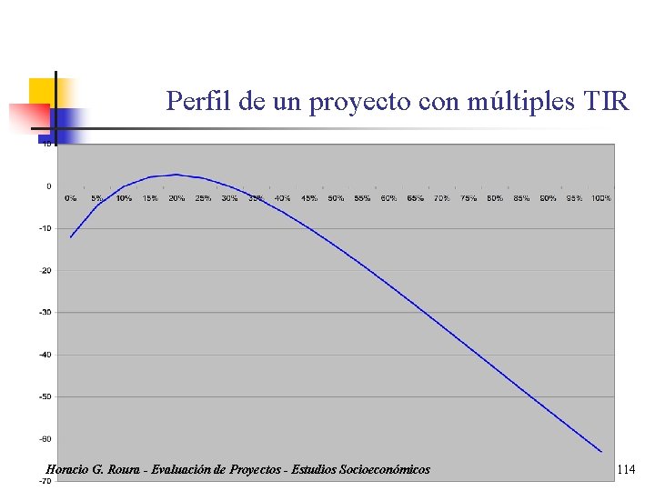 Perfil de un proyecto con múltiples TIR Horacio G. Roura - Evaluación de Proyectos