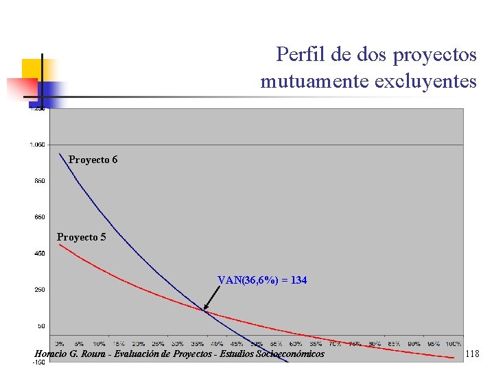 Perfil de dos proyectos mutuamente excluyentes Proyecto 6 Proyecto 5 VAN(36, 6%) = 134