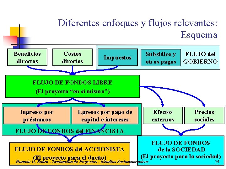 Diferentes enfoques y flujos relevantes: Esquema Beneficios directos Costos directos Impuestos Subsidios y otros