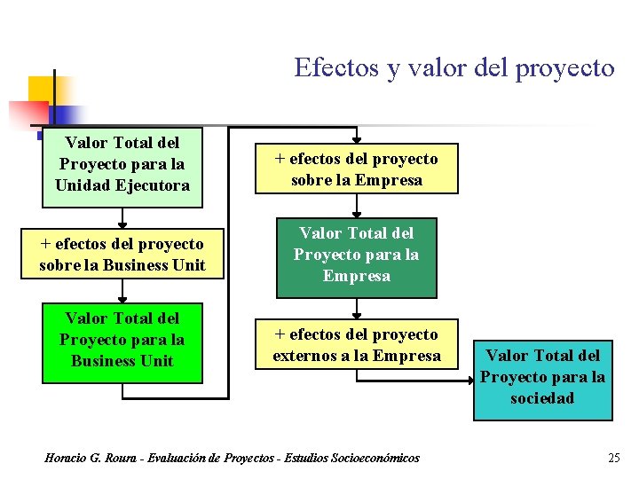 Efectos y valor del proyecto Valor Total del Proyecto para la Unidad Ejecutora +