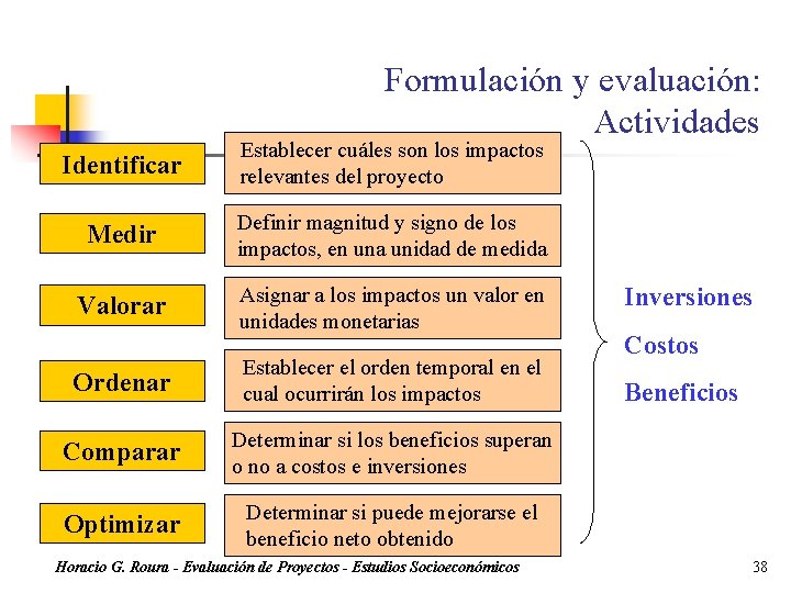 Formulación y evaluación: Actividades Identificar Establecer cuáles son los impactos relevantes del proyecto Medir