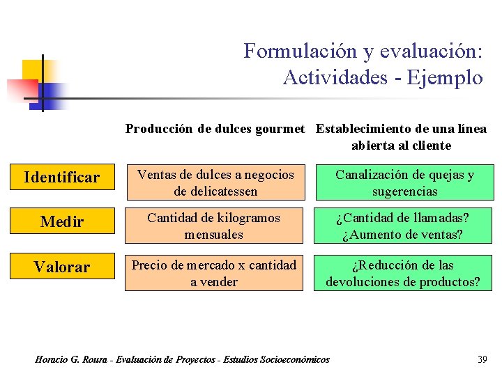 Formulación y evaluación: Actividades - Ejemplo Producción de dulces gourmet Establecimiento de una línea