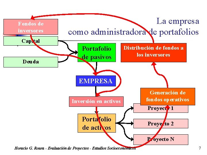 Fondos de inversores La empresa como administradora de portafolios Capital Deuda Portafolio de pasivos