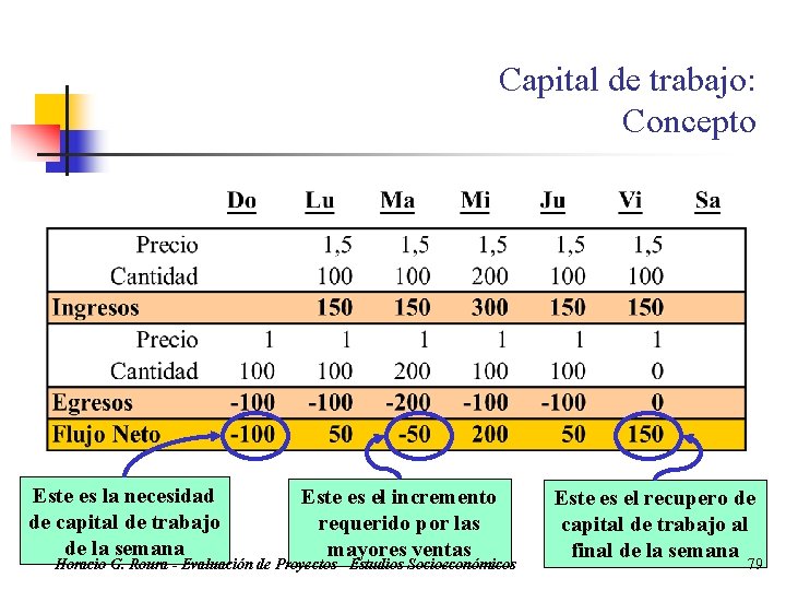 Capital de trabajo: Concepto Este es la necesidad de capital de trabajo de la