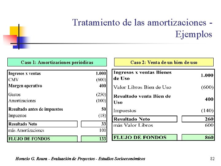 Tratamiento de las amortizaciones Ejemplos Caso 1: Amortizaciones periódicas Caso 2: Venta de un