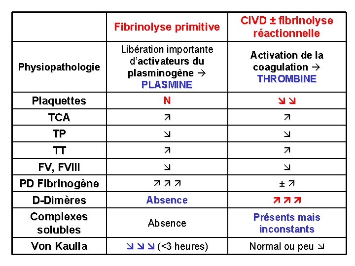 Fibrinolyse primitive CIVD ± fibrinolyse réactionnelle Libération importante d’activateurs du plasminogène PLASMINE Activation de Fibrinolyse primitive CIVD ± fibrinolyse réactionnelle Libération importante d’activateurs du plasminogène PLASMINE Activation de