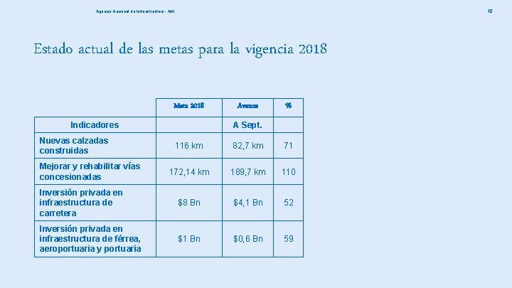 10 Agencia Nacional de Infraestructura - ANI Estado actual de las metas para la