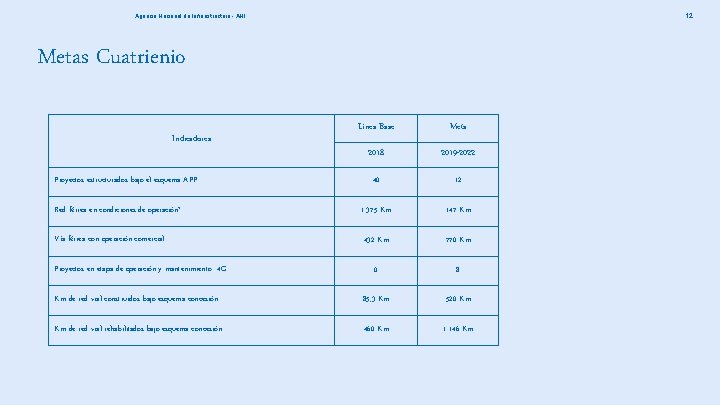 12 Agencia Nacional de Infraestructura - ANI Metas Cuatrienio Línea Base Meta 2018 2019