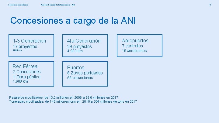 Sección de presentación 4 Agencia Nacional de Infraestructura - ANI Concesiones a cargo de