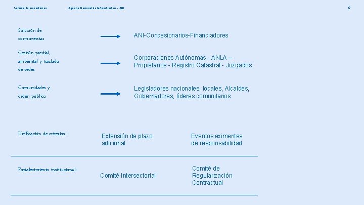 Sección de presentación 6 Agencia Nacional de Infraestructura - ANI Solución de controversias ANI-Concesionarios-Financiadores