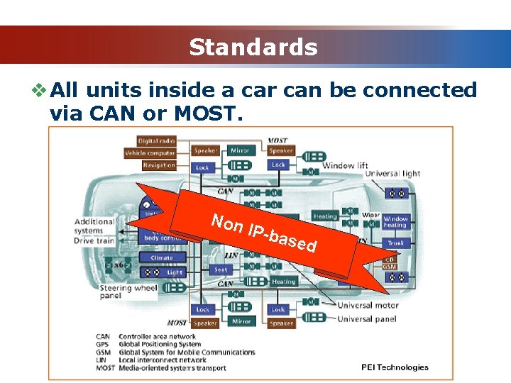 Standards v All units inside a car can be connected via CAN or MOST.