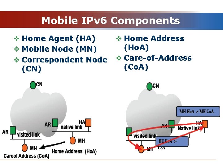 Mobile IPv 6 Components v Home Agent (HA) v Mobile Node (MN) v Correspondent
