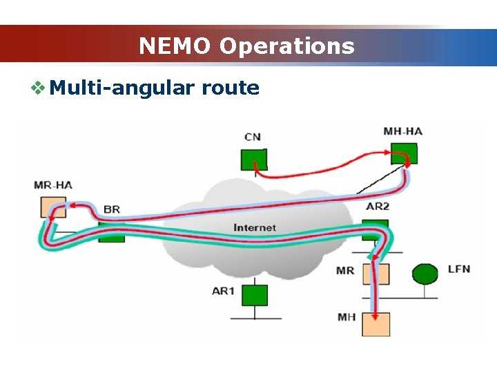 NEMO Operations v Multi-angular route 