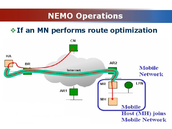 NEMO Operations v If an MN performs route optimization 
