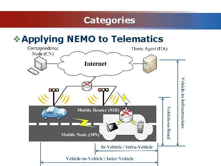 Categories v Applying NEMO to Telematics 