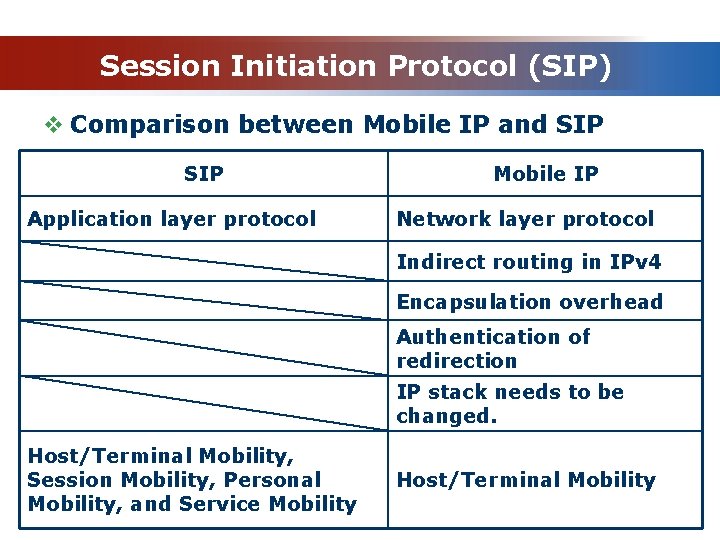 Session Initiation Protocol (SIP) v Comparison between Mobile IP and SIP Application layer protocol