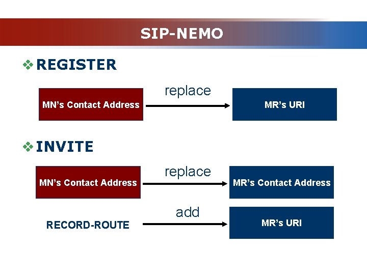 SIP-NEMO v REGISTER replace MN’s Contact Address MR’s URI v INVITE MN’s Contact Address