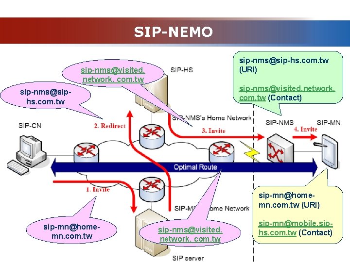 SIP-NEMO sip-nms@sip-hs. com. tw (URI) sip-nms@visited. network. com. tw (Contact) sip-nms@siphs. com. tw sip-mn@homemn.