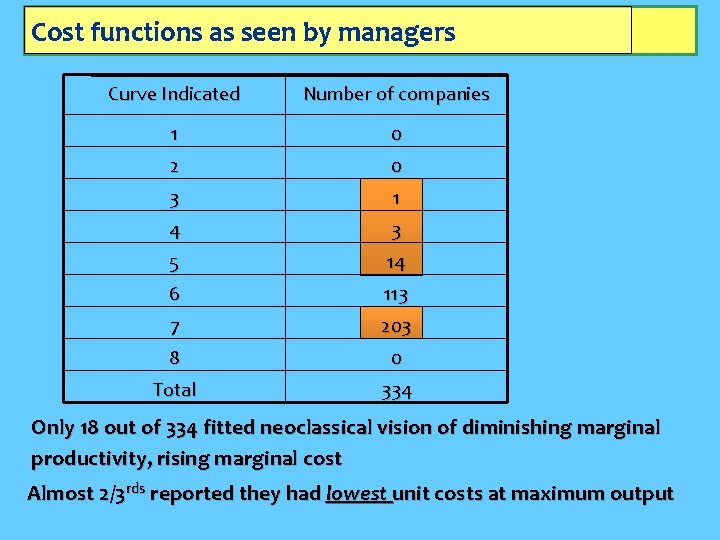 Cost functions as seen by managers Curve Indicated Number of companies 1 0 2